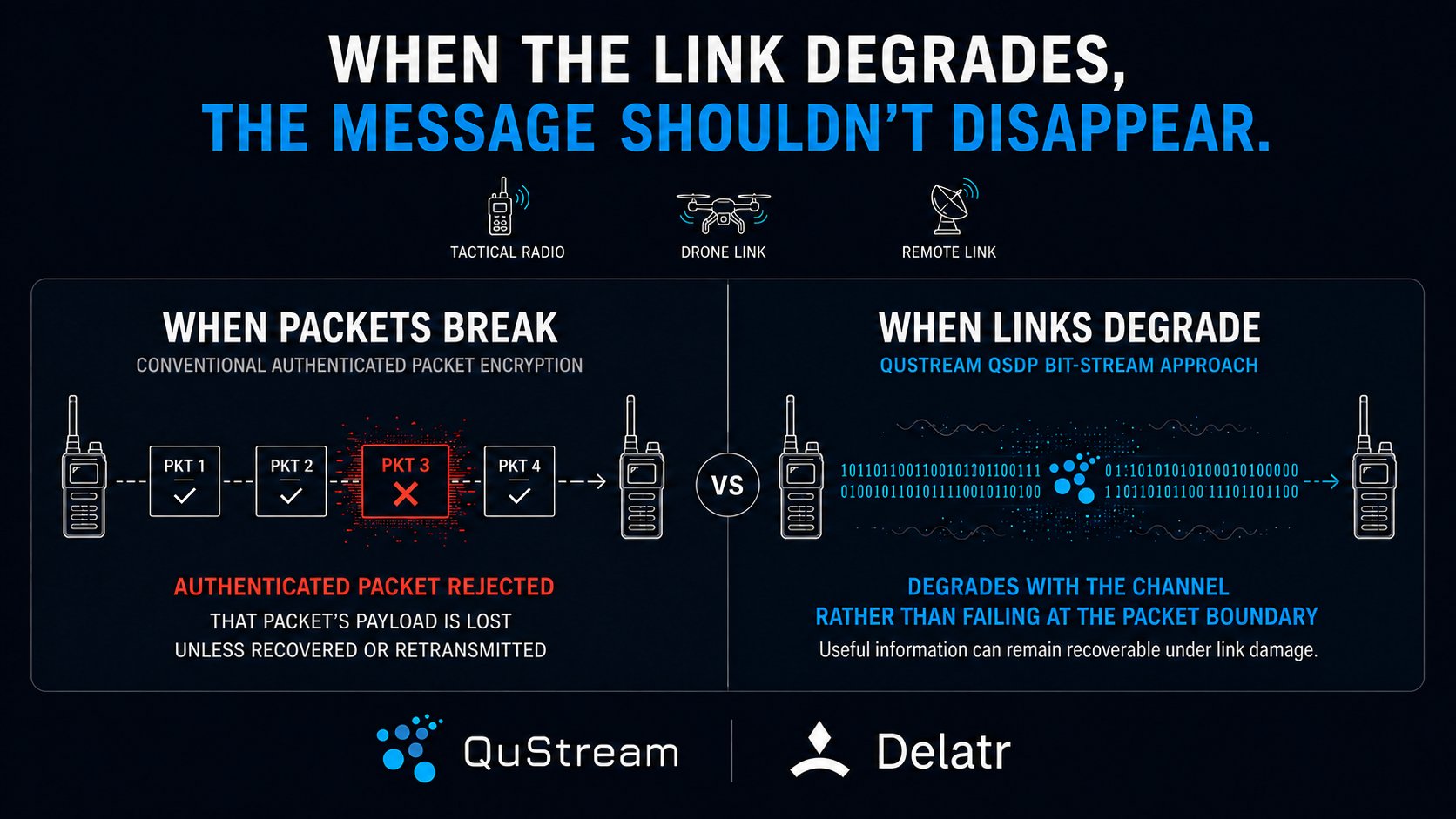 Comparison diagram showing conventional encrypted packets failing on damage versus the QuStream Delatr bit-stream approach degrading with the link