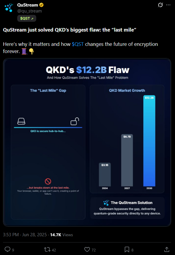 QuStream X thread explaining QKD's last-mile limitation, with its published engagement figures visible
