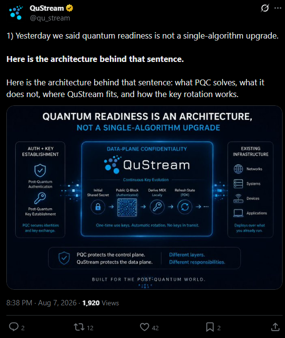 QuStream X thread explaining quantum readiness architecture, with its published engagement figures visible